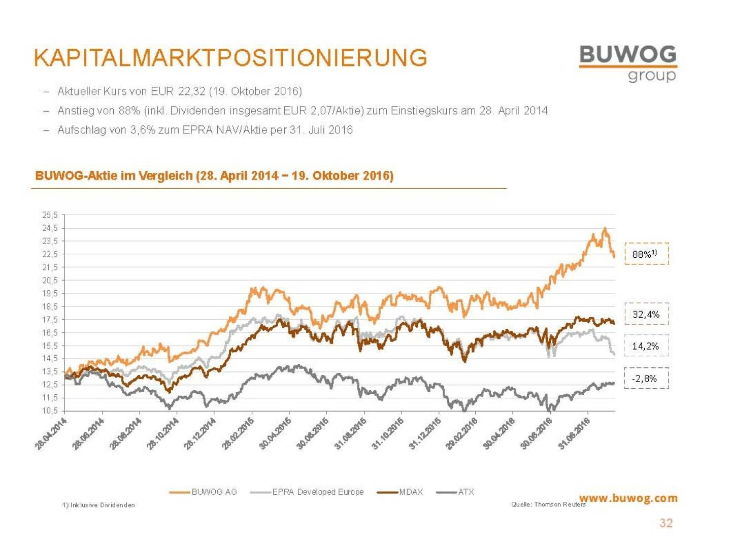 Buwog Group - Kapitalmarktpositionierung