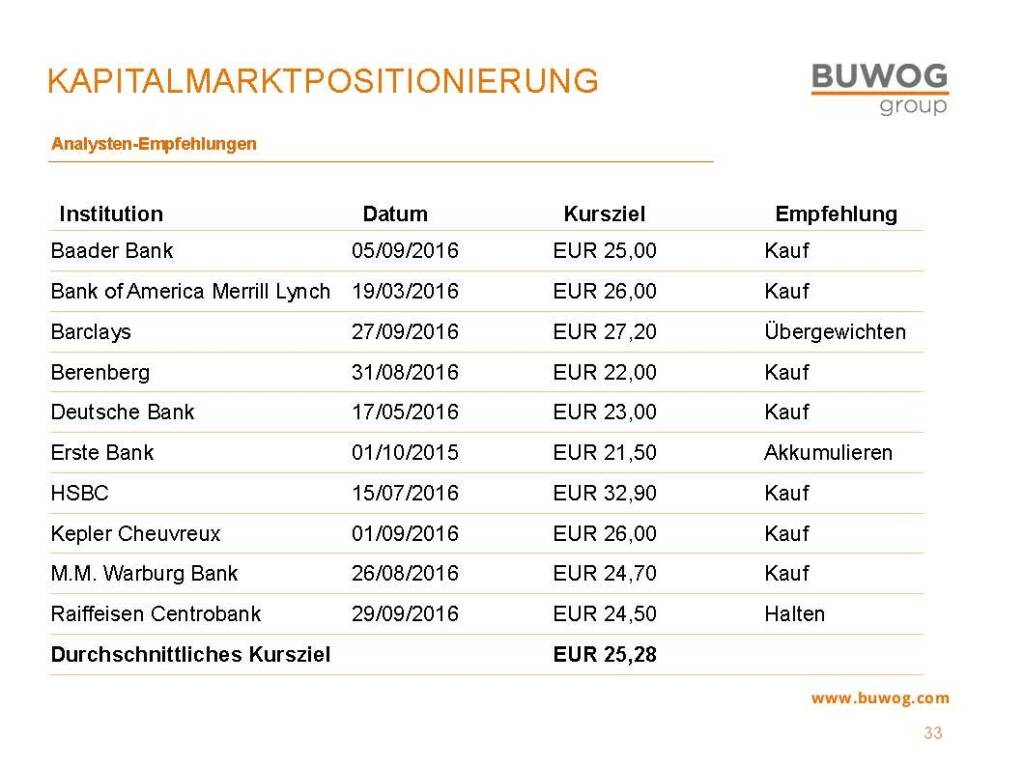 Buwog Group - Kapitalmarktpositionierung (25.10.2016) 