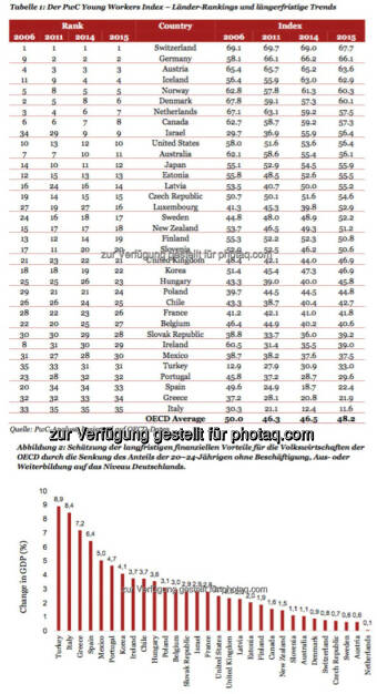 Grafiken „Young Workers Index“ : Erfolge der OECD-Länder bei der Heranführung junger Menschen an den Arbeitsmarkt – Österreich wie 2014 auf Platz 3 : Fotocredit: PwC, © Aussender (26.10.2016) 