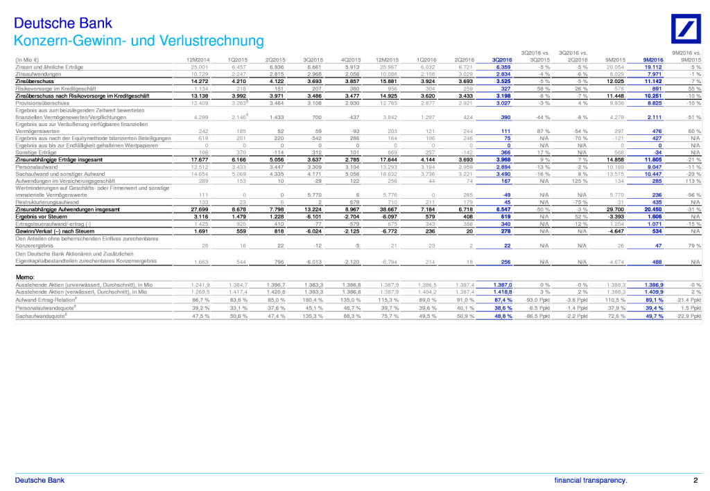Deutsche Bank: Finanzdaten - Konzern im Überblick 3. Quartal 2016, Seite 2/3, komplettes Dokument unter http://boerse-social.com/static/uploads/file_1937_deutsche_bank_finanzdaten_-_konzern_im_uberblick_3_quartal_2016.pdf (27.10.2016) 