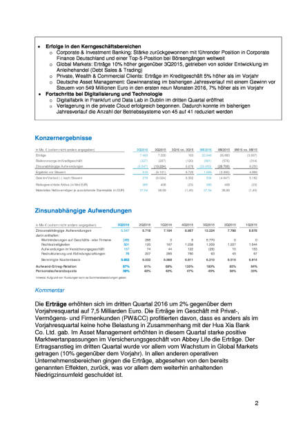 Deutsche Bank: 3. Quartal 2016, Seite 2/8, komplettes Dokument unter http://boerse-social.com/static/uploads/file_1936_deutsche_bank_3_quartal_2016.pdf (27.10.2016) 