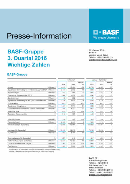 BASF: 3. Quartal 2016 - wichtige Zahlen, Seite 1/2, komplettes Dokument unter http://boerse-social.com/static/uploads/file_1940_basf_3_quartal_2016_-_wichtige_zahlen.pdf (27.10.2016) 