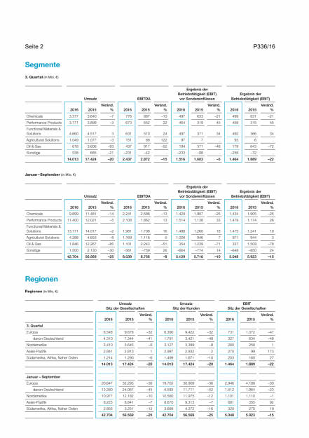 BASF: 3. Quartal 2016 - wichtige Zahlen, Seite 2/2, komplettes Dokument unter http://boerse-social.com/static/uploads/file_1940_basf_3_quartal_2016_-_wichtige_zahlen.pdf (27.10.2016) 