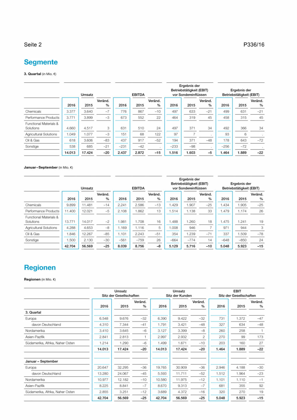 BASF: 3. Quartal 2016 - wichtige Zahlen, Seite 2/2, komplettes Dokument unter http://boerse-social.com/static/uploads/file_1940_basf_3_quartal_2016_-_wichtige_zahlen.pdf