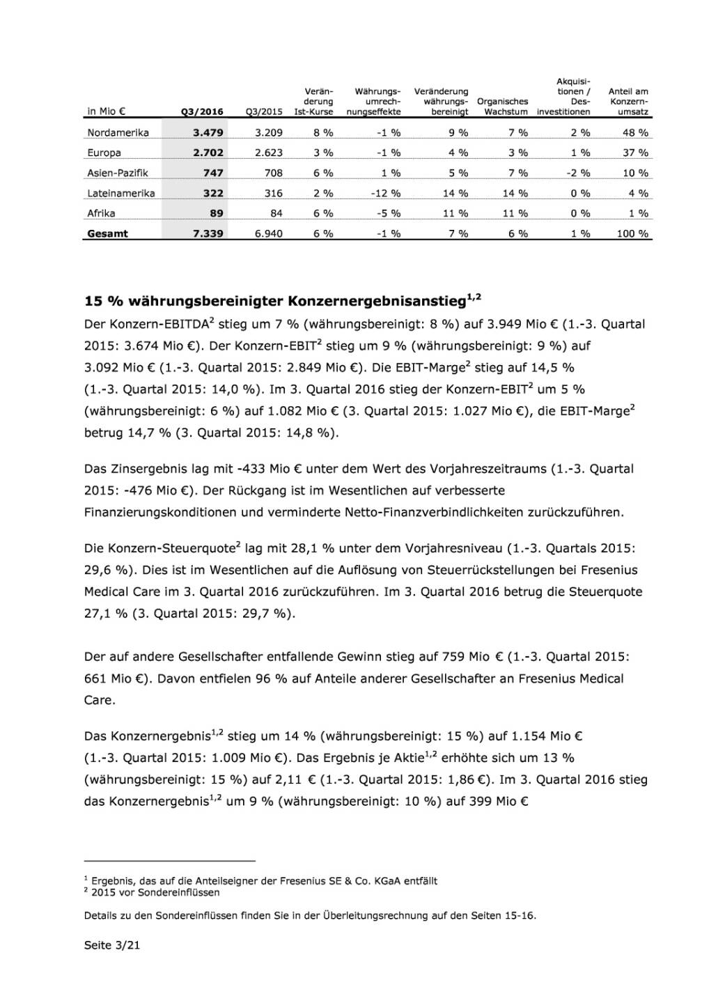 Fresenius setzt erfolgreiche Geschäftsentwicklung fort, Seite 3/21, komplettes Dokument unter http://boerse-social.com/static/uploads/file_1938_fresenius_setzt_erfolgreiche_geschaftsentwicklung_fort.pdf