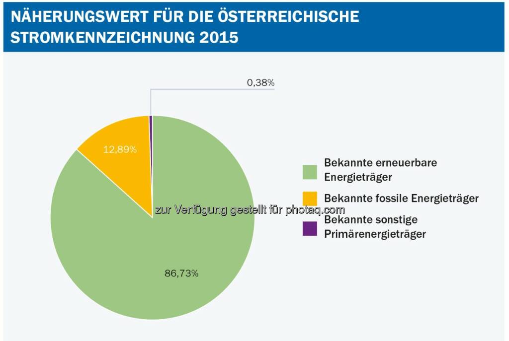 Grafik „Stromkennzeichnungsbericht des Energieregulators“ : Anteil der Herkunftsnachweise aus erneuerbarer Energie ist auf rund 87 Prozent leicht gesunken : Fotocredit: E-Control, © Aussender (28.10.2016) 