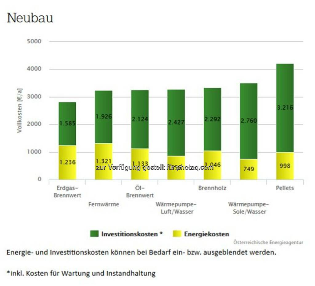 Fachverband Gas Wärme: Heizkostenvergleich: Erdgas gewinnt in allen Kategorien (Bild: Österreichische Energieagentur), © Aussender (02.11.2016) 