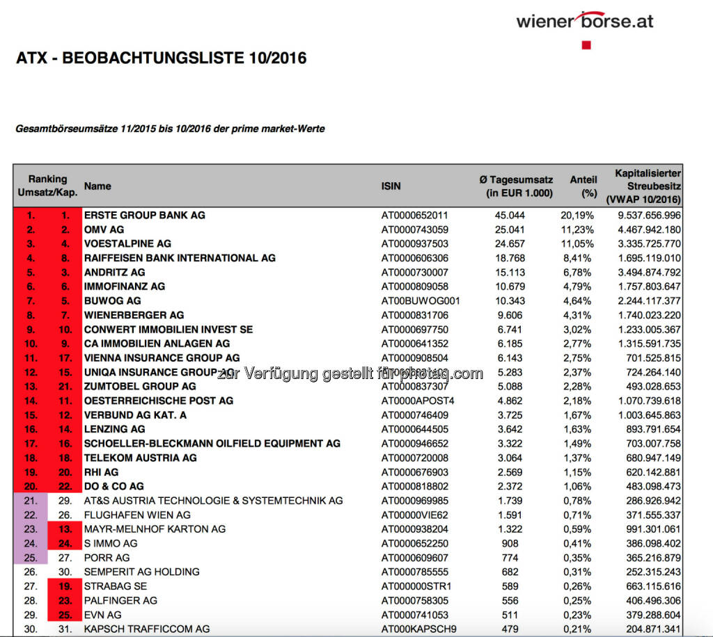 ATX-Beobachtungsliste 10/2016 (c) Wiener Börse, © Aussender (04.11.2016) 