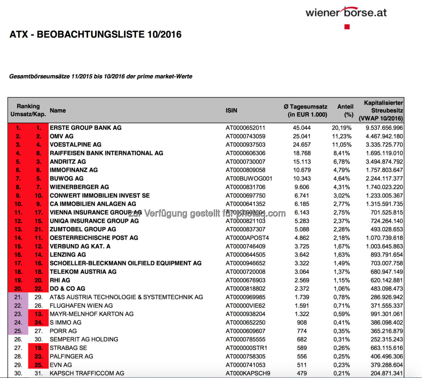 ATX-Beobachtungsliste 10/2016 (c) Wiener B&ouml;rse