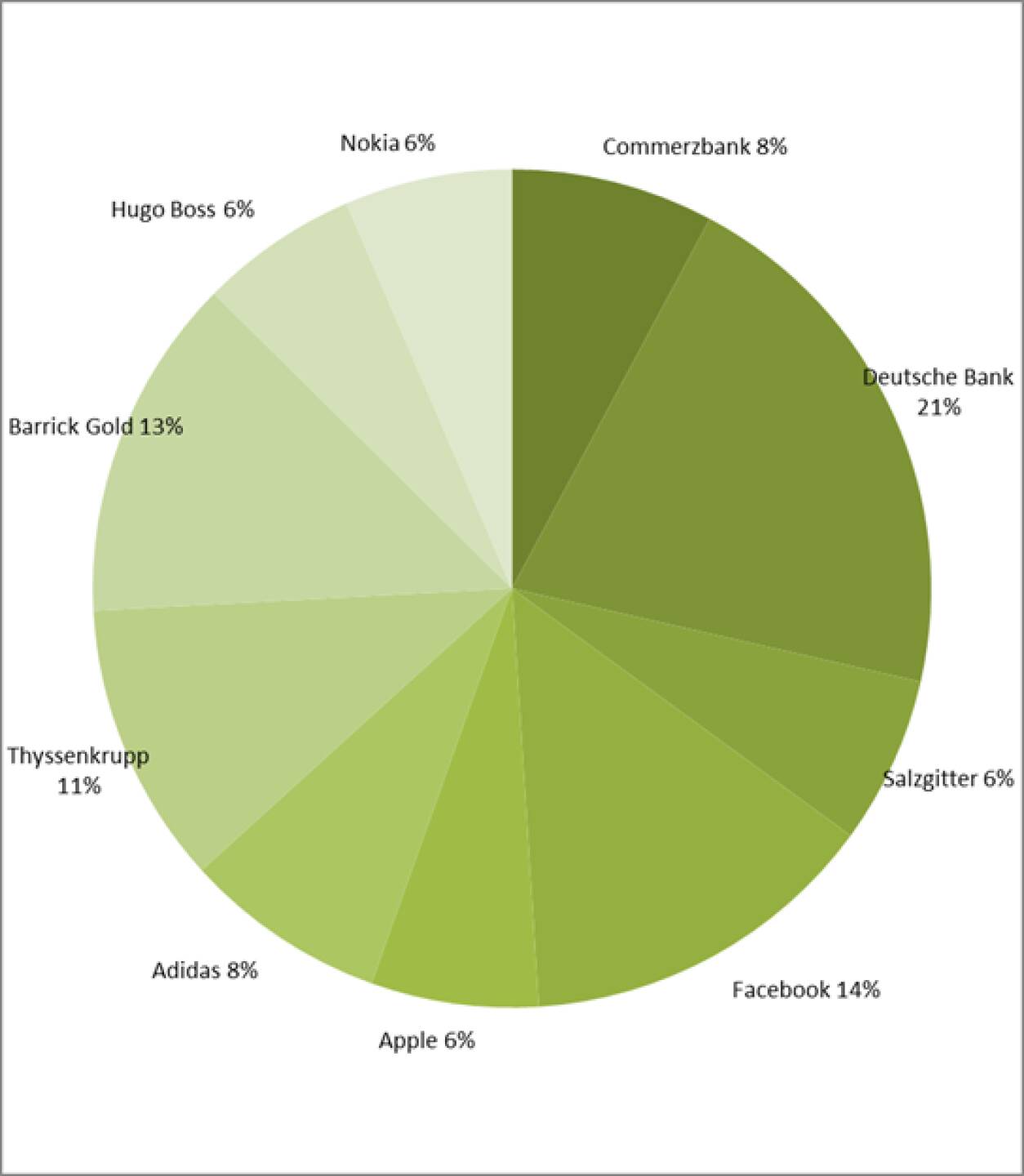 wikifolio-View 3.5.: Deutsche Bank vor Facebook