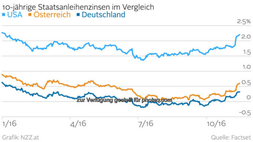 10y Bonds USA vs. D vs. A (NZZ) (16.11.2016) 