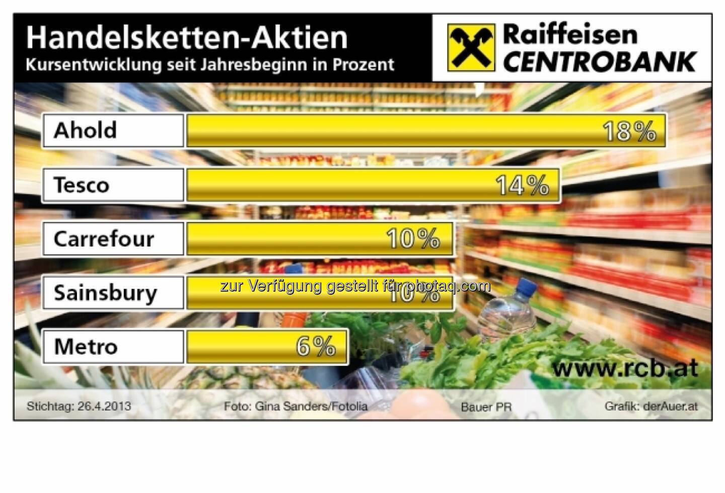 Handelketten-Aktien, Performance: Ahold, Tesco, Carrefour, Sainsbury, Metro (c) derAuer Grafik Buch Web