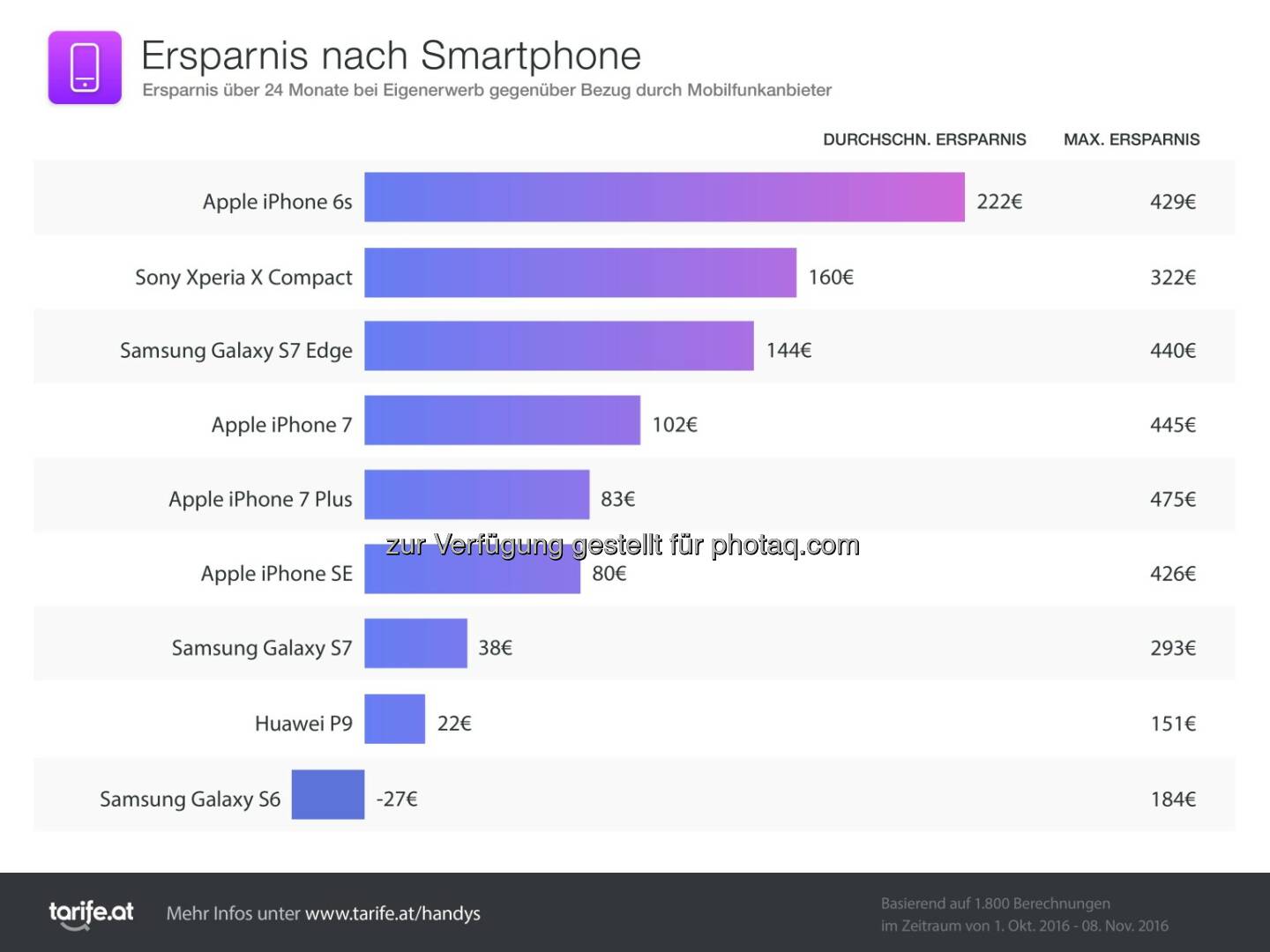 tarife.at: tarife.at: Smartphone selbst kaufen spart bis zu 475 Euro