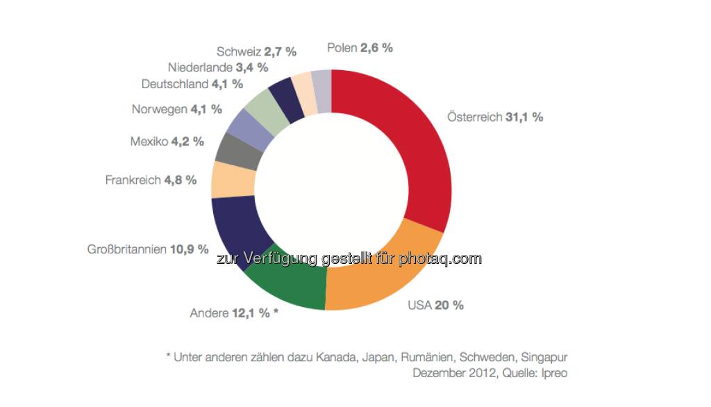 Institutionelle Anleger in den ATX prime nach Ländern per 31. Dezember 2012: Von den 19,1 Mrd. EUR, die von institutionellen Anlegern gehalten werden, konnten 15,1 Mrd. EUR identifiziert und genau zugeordnet werden: 10,4 Mrd. EUR oder 68,9 % davon entfallen auf inter- nationale Investoren, 4,7 Mrd. EUR oder 31,1 % auf österreichische Institutionelle. Letztere gliedern sich in Fonds (3,23 Mrd. EUR), Banken (0,62 Mrd. EUR) und Versicherungen (0,88 Mrd. EUR). (c) Ipreo (06.05.2013) 