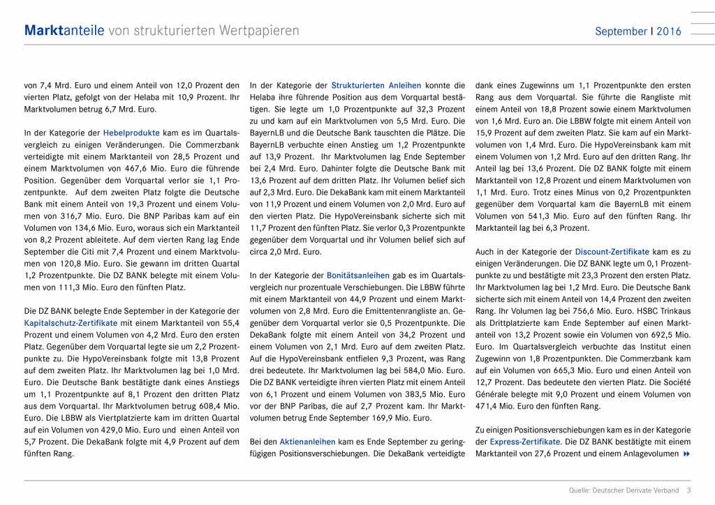 DDV: Marktanteile von Zertifikate-Emittenten im September, Seite 3/9, komplettes Dokument unter http://boerse-social.com/static/uploads/file_1992_ddv_marktanteile_von_zertifikate-emittenten_im_september.pdf (24.11.2016) 
