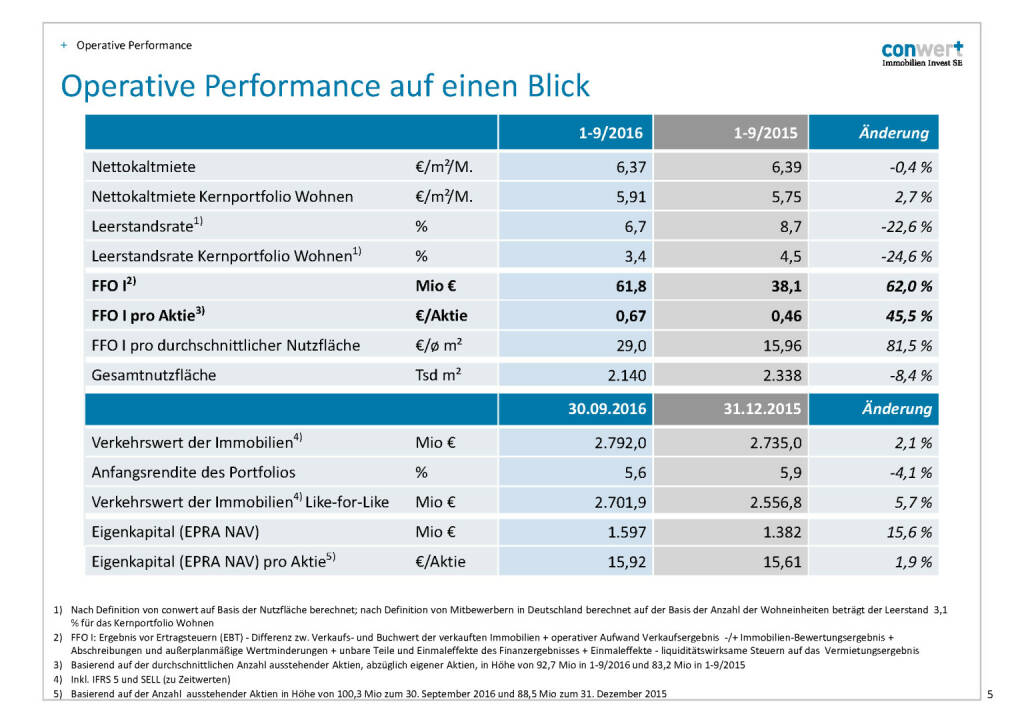 conwert Operative Performance (28.11.2016) 