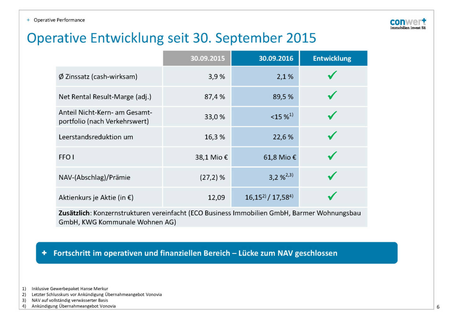 conwert Operative Entwicklung
