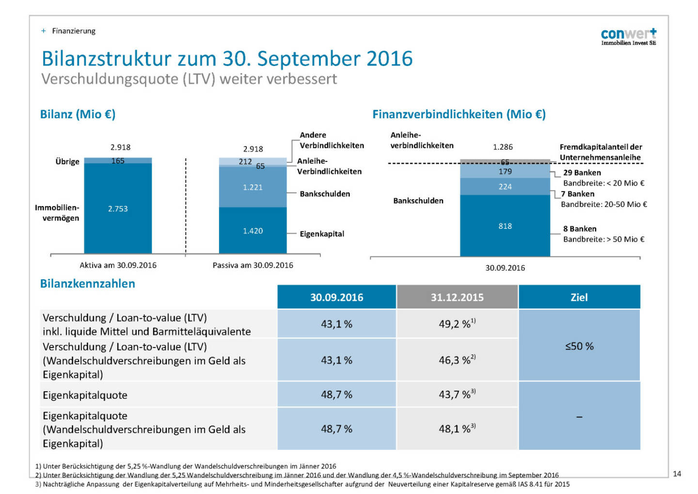 conwert Bilanzstruktur
