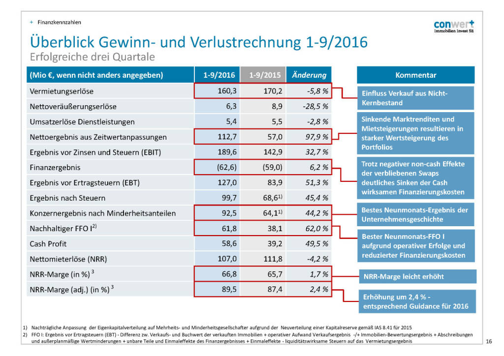 conwert G&V (28.11.2016) 