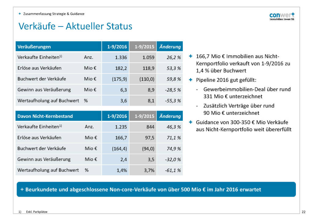 conwert Verkäufe (28.11.2016) 