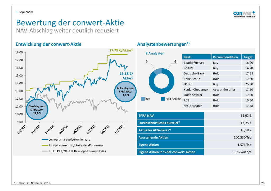 conwert Bewertung Aktie (28.11.2016) 