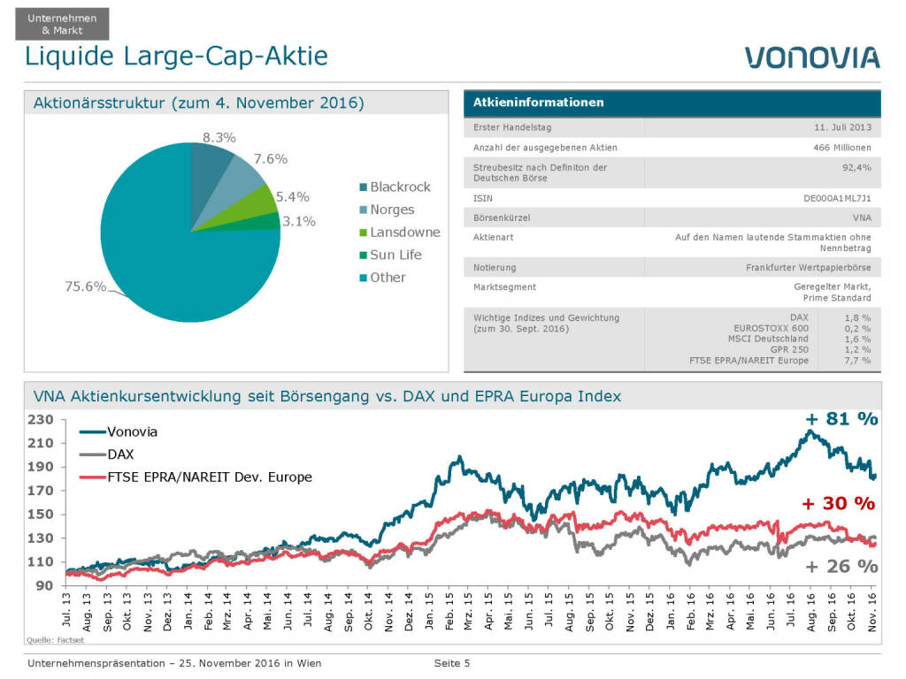 Vonovia Liquide Large-Cap-Aktie (28.11.2016) 