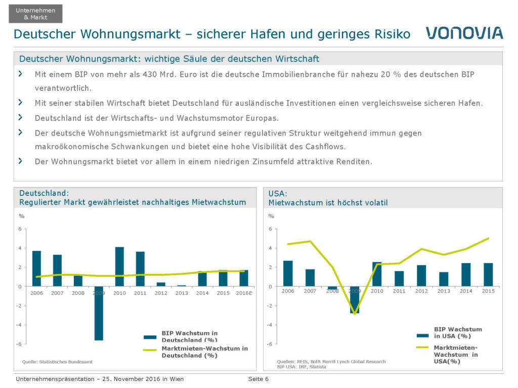 Vonovia Deutscher Wohnungsmarkt (28.11.2016) 