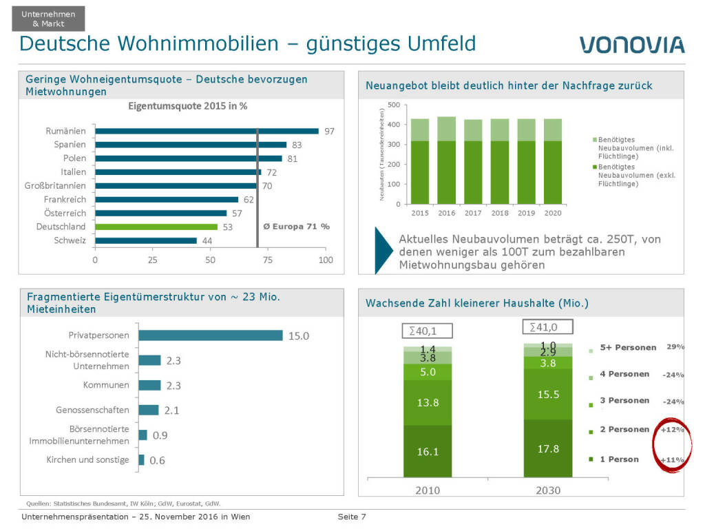 Vonovia Deutsche Wohnimmobilien (28.11.2016)