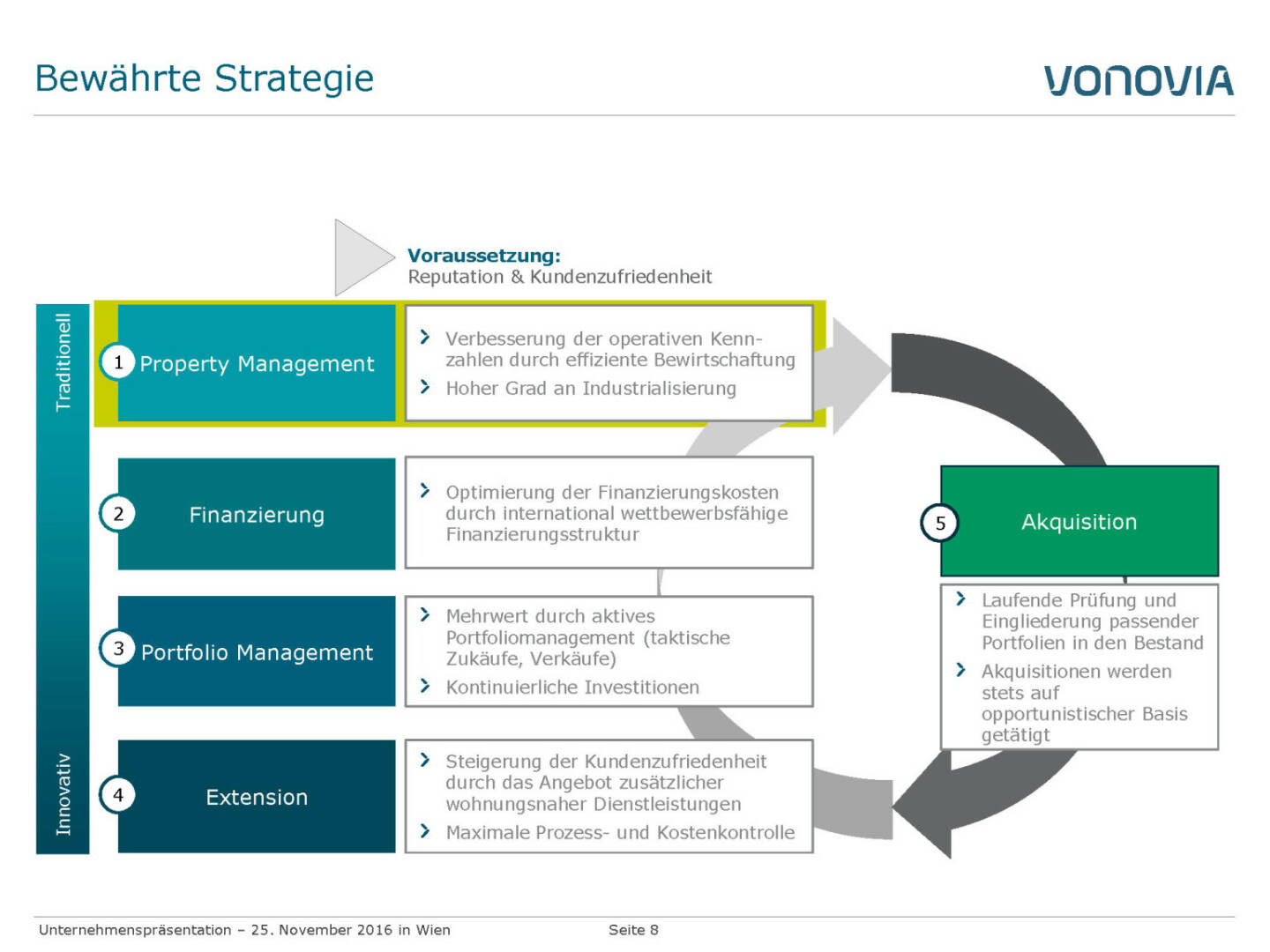 Vonovia Bewährte Strategie