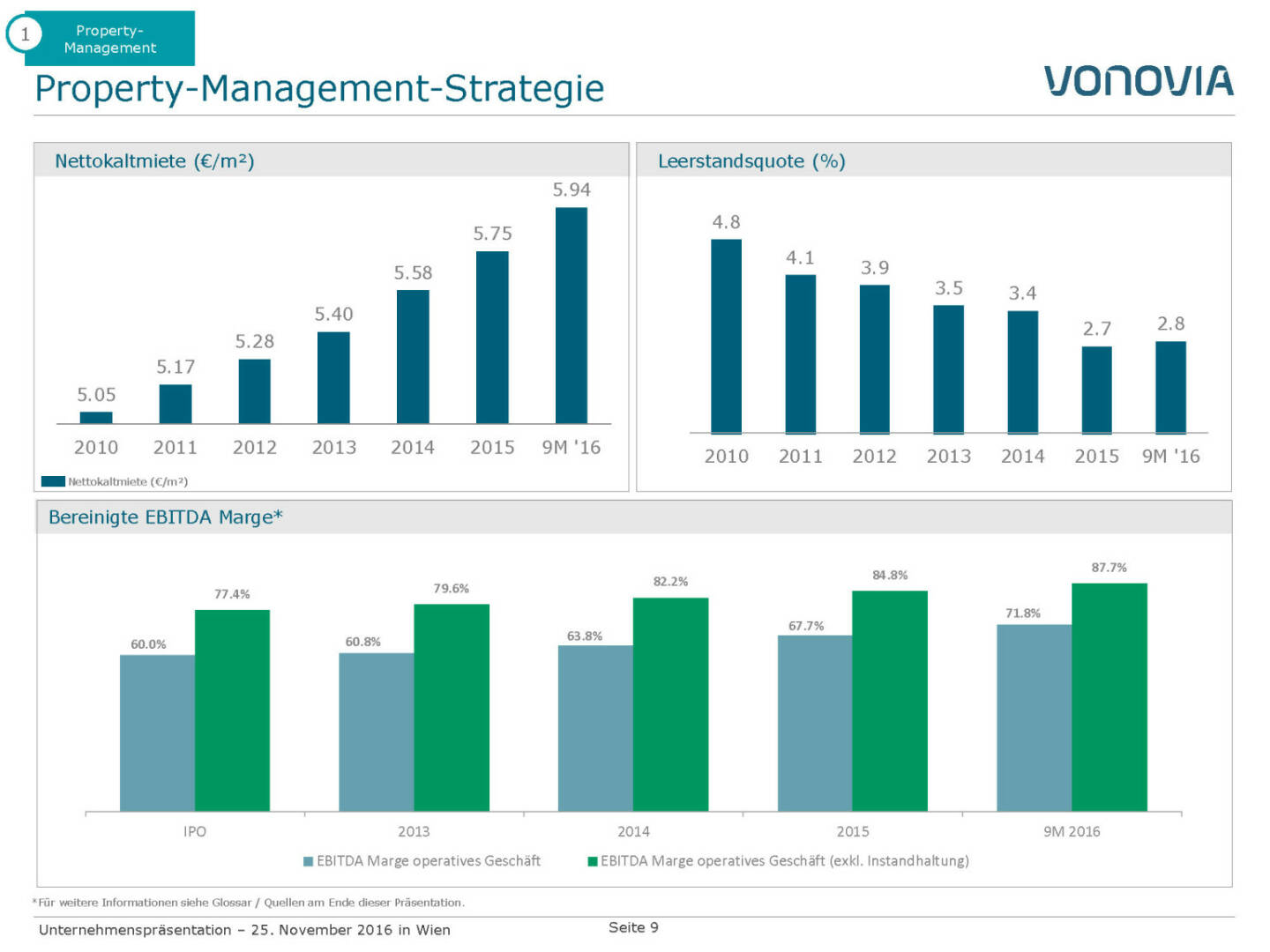 Vonovia Property-Management-Strategie