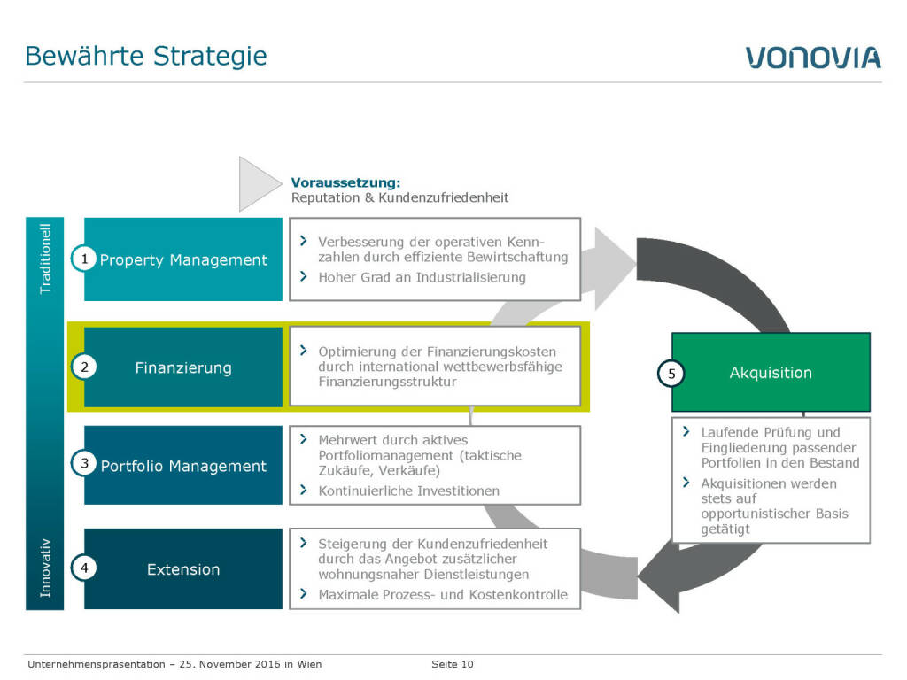 Vonovia Bewährte Strategie (28.11.2016) 