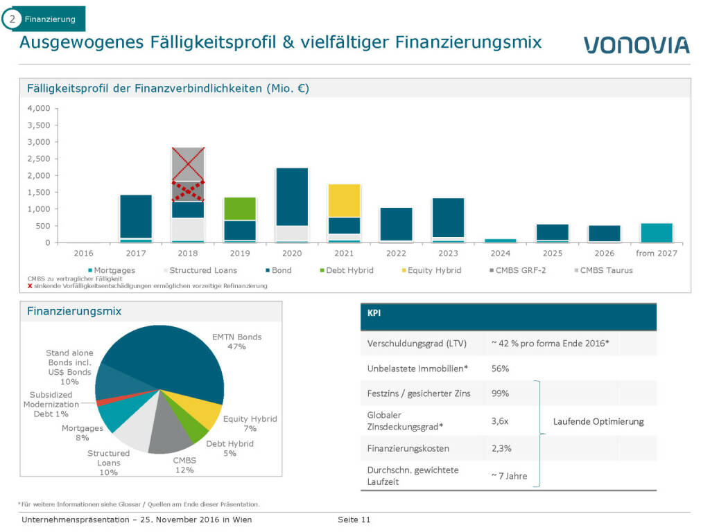 Vonovia Ausgewogenes Fälligkeitsprofil (28.11.2016) 