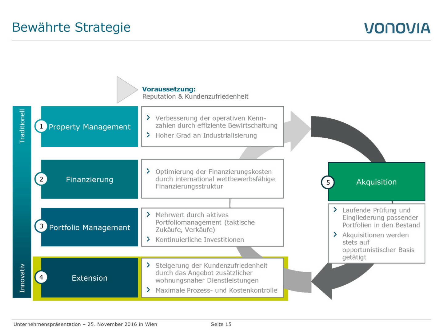 Vonovia Bewährte Strategie