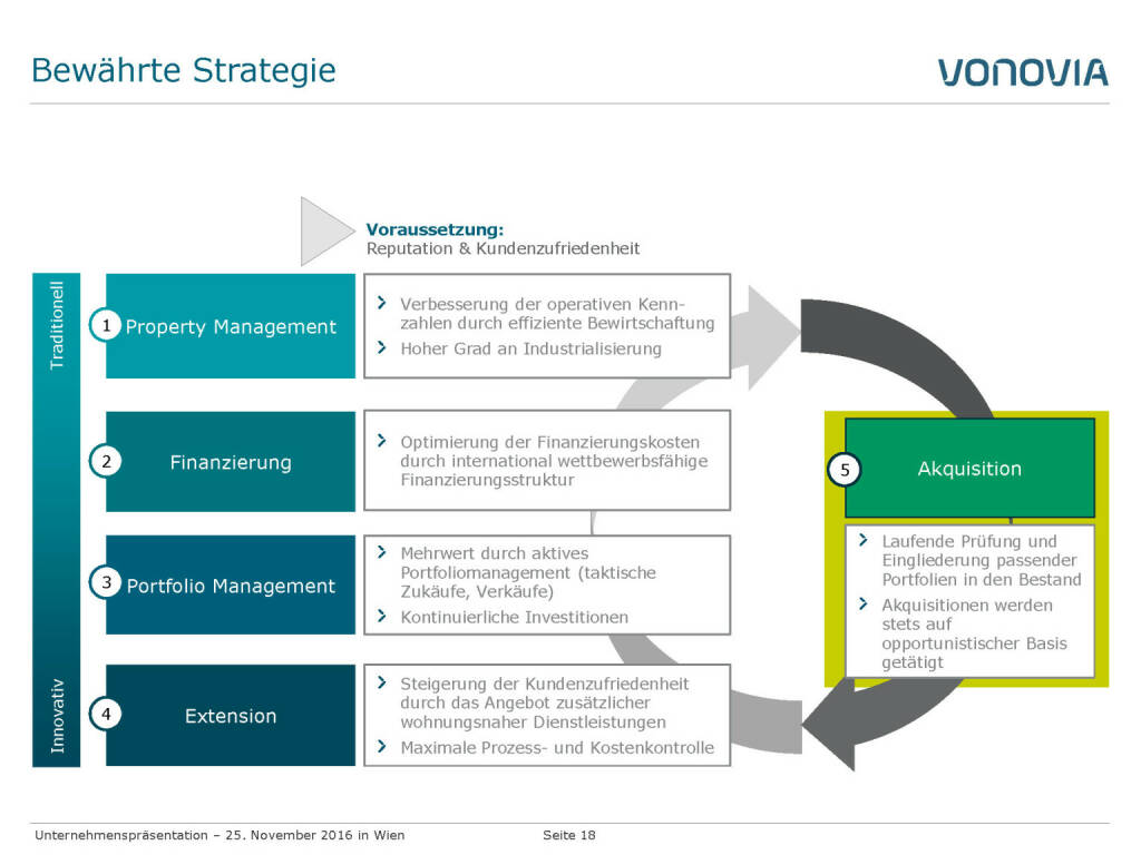 Vonovia Bewährte Strategie (28.11.2016) 