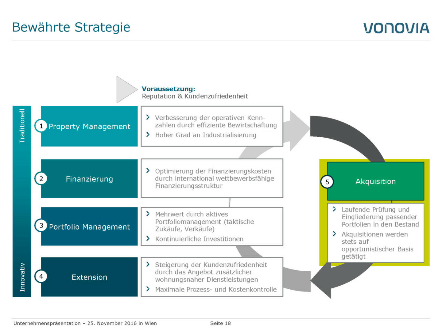 Vonovia Bewährte Strategie