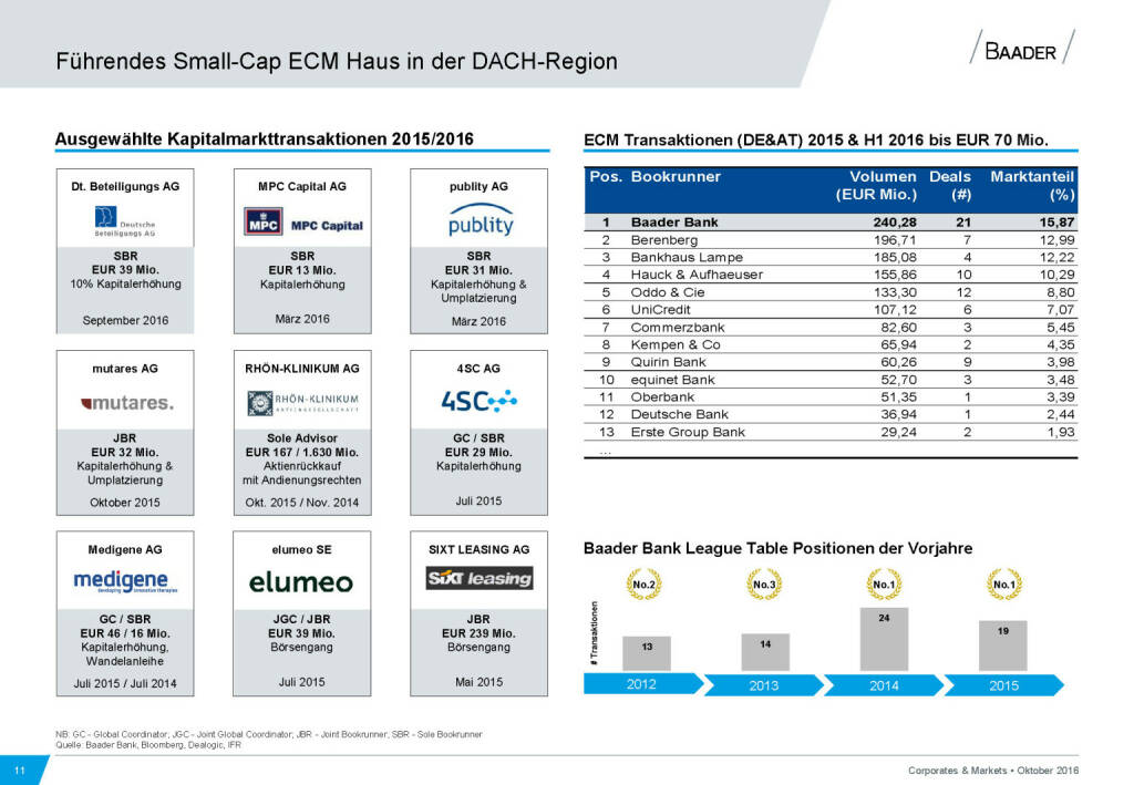 Baader Bank Führendes Small-Cap ECM Haus DACH-Region (28.11.2016) 