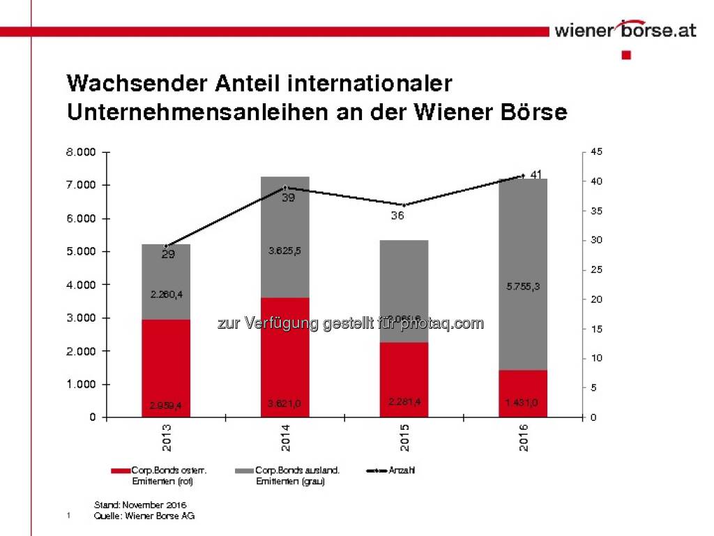 Rekorde bei Corporate Bonds (c) Wiener Börse (29.11.2016) 