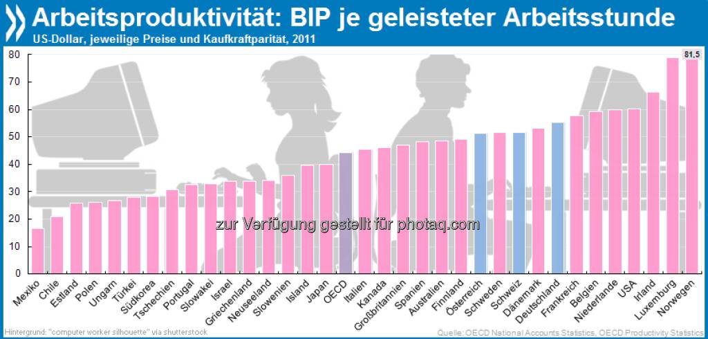 Die tun was: Norwegen und Luxemburg sind die produktivsten Länder der OECD. Sie erzielen pro gearbeiteter Stunde ein etwa viermal höheres Bruttoinlandsprodukt als Mexiko und Chile. 

Mehr Infos unter http://bit.ly/12au1MW (S. 42/43)
, © OECD (07.05.2013) 