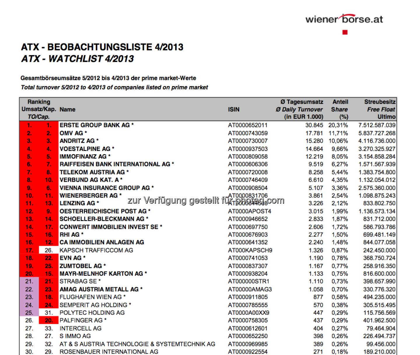 ATX-Beobachtungliste 4/2013 (c) Wiener Börse