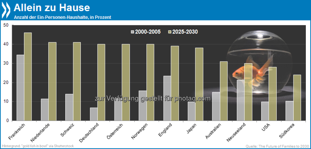 Things to come: Besonders in den Städten der OECD-Länder geht der Trend zu Ein-Personen-Haushalten. In Deutschland gab es davon Anfang 2000 sieben Prozent, bis 2025/30 werden es ca 40 Prozent sein.

Mehr Infos unter http://bit.ly/15dUHP3 (S. 40), © OECD (07.05.2013) 