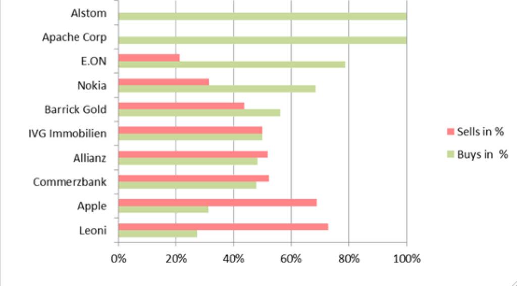 wikifolio-View 7.5.: Gekauft wurde Alstom, verkauft wurde Leoni (07.05.2013)