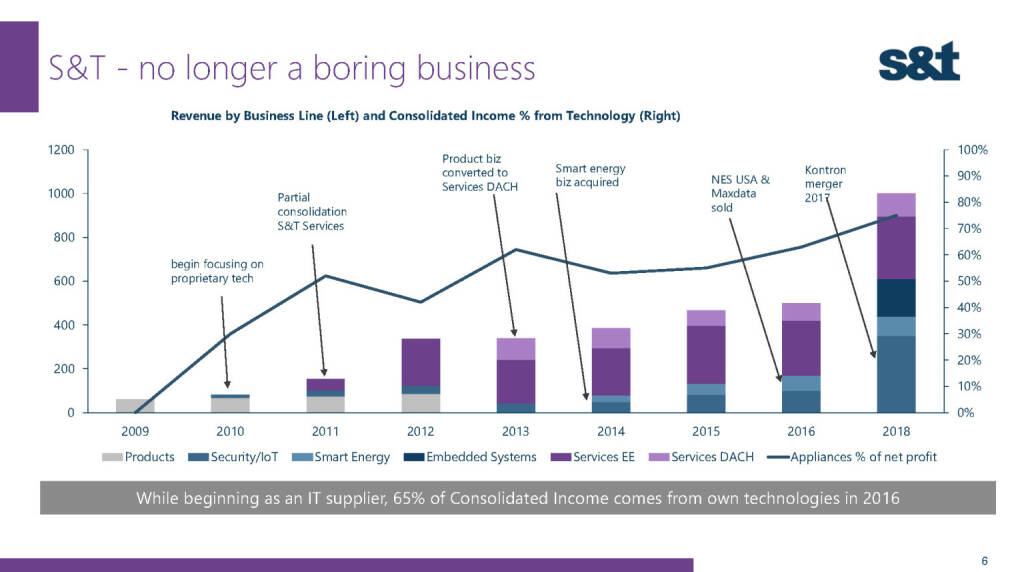 S&T no longer a boring business (02.12.2016) 