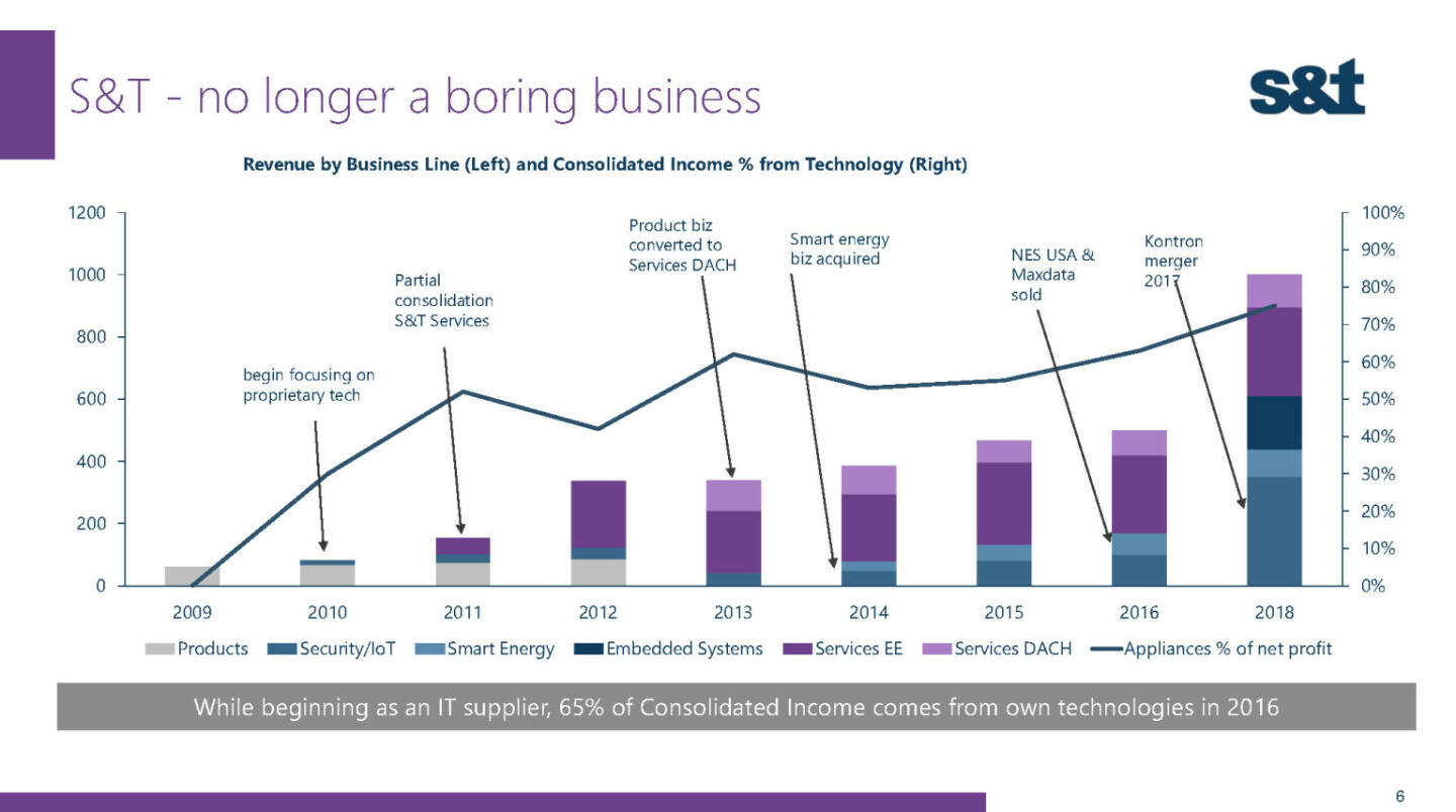 S&T no longer a boring business