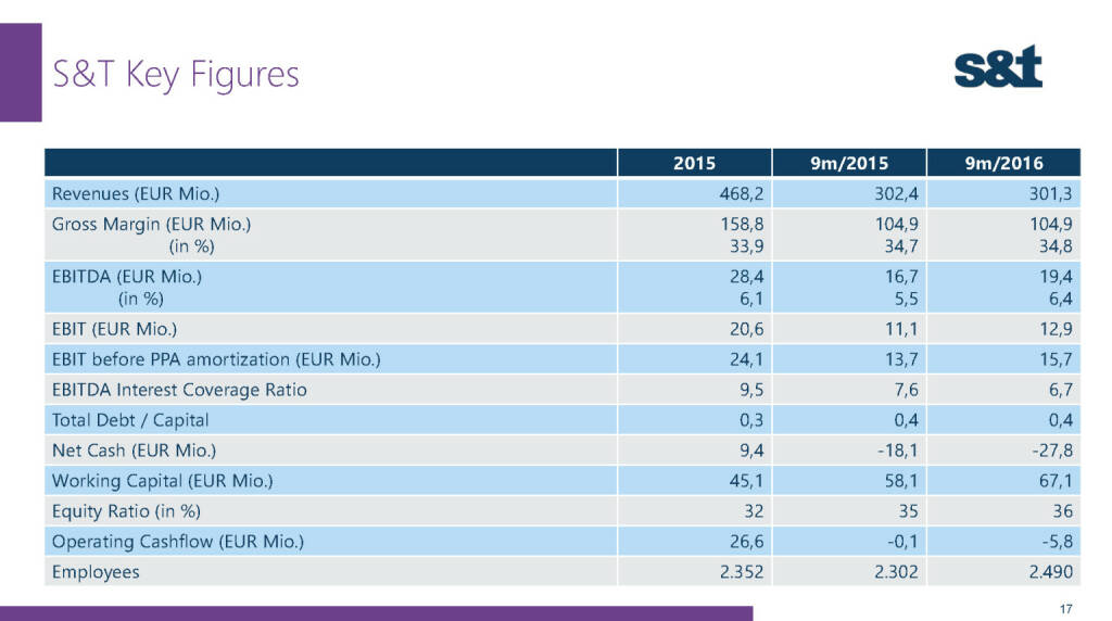 S&T Key Figures (02.12.2016) 