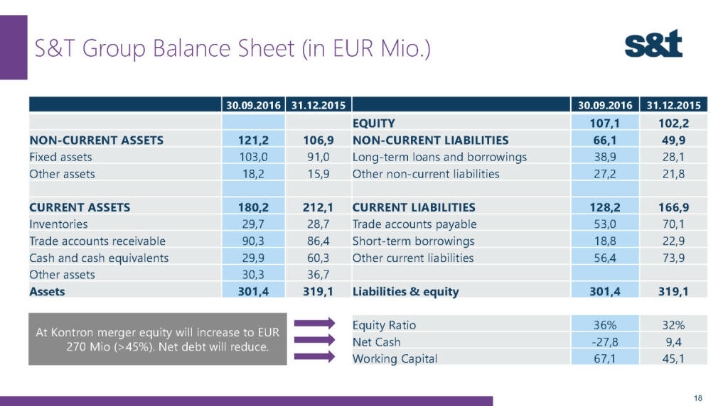 S&T Group Balance (02.12.2016) 