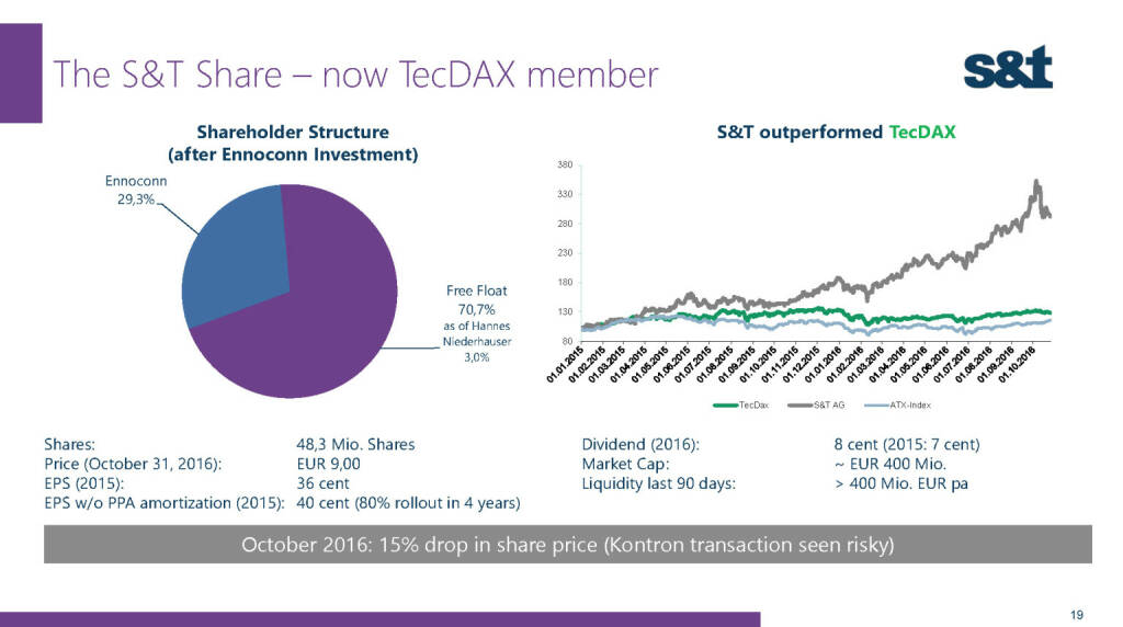 S&T Share TecDAX (02.12.2016) 