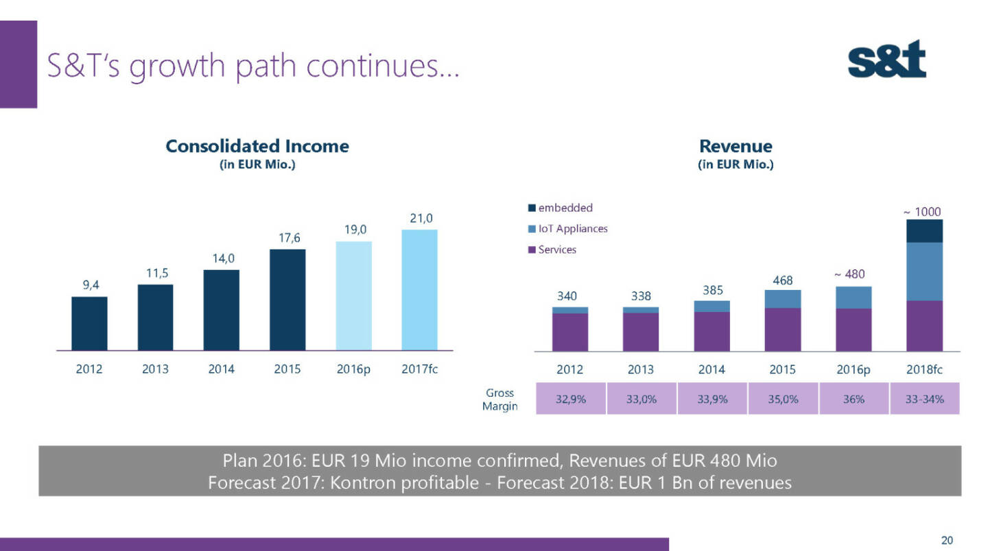 S&T growth