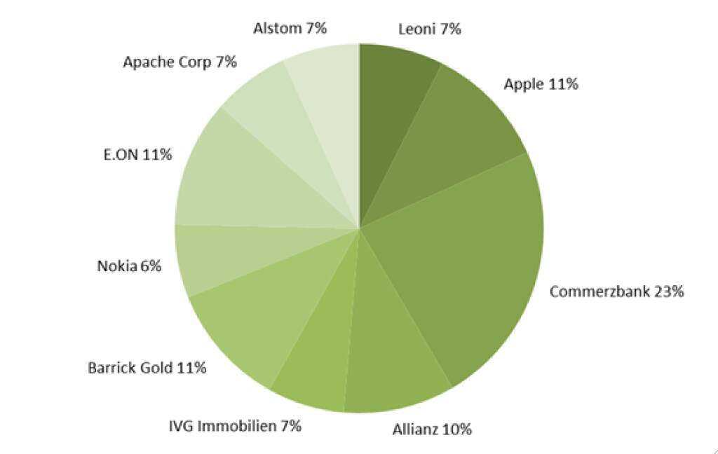 wikifolio-View 7.5.: Commerzbank vor Apple (07.05.2013) 