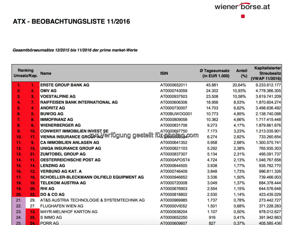 Wiener Börse: ATX-Beobachtungsliste 11/2016 , © Aussender (07.12.2016) 