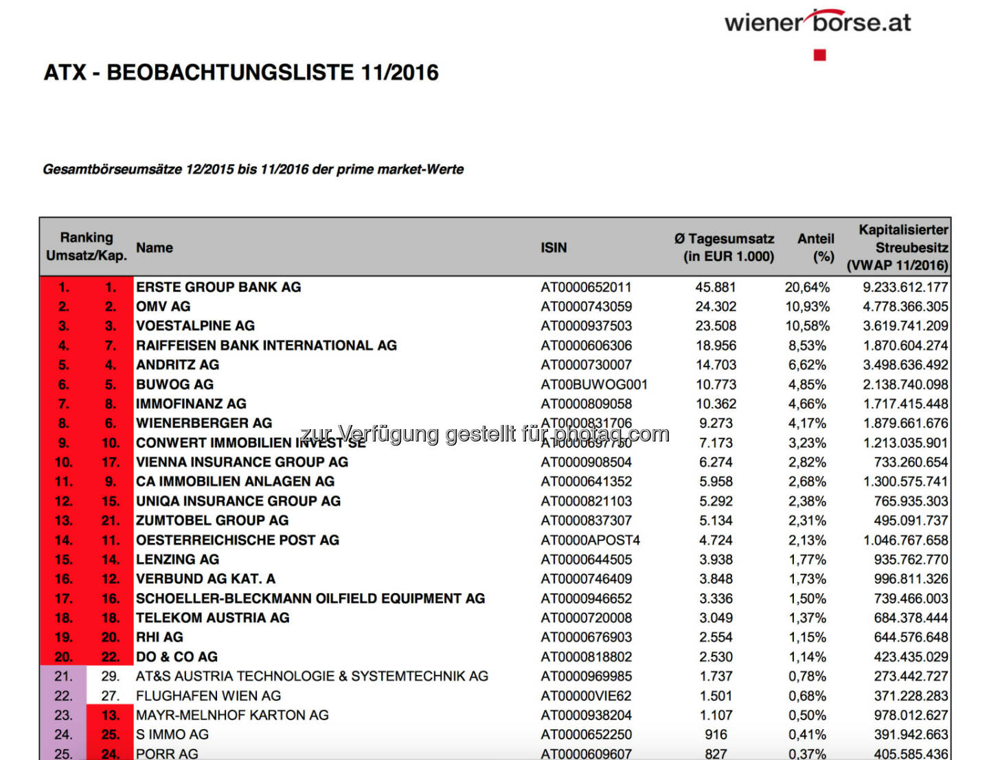 Wiener Börse: ATX-Beobachtungsliste 11/2016 
